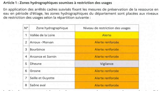 usages de l'eau